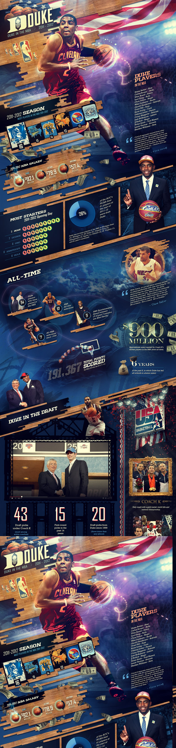 “Duke in the NBA” Infographic